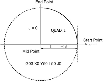 Quad I from 0⁰ to 90⁰ - Circular Interpolation Concepts