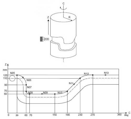 Example of Fanuc G07.1 Cylindrical Interpolation Program