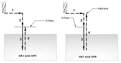 NCT G81 Drilling, Spot Boring Cycle