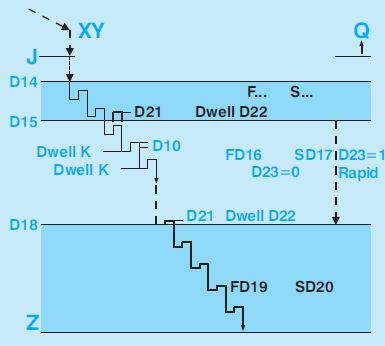 Selca G89 Differentiated drilling fixed cycle