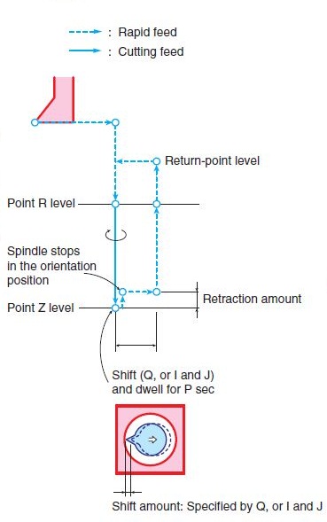 Okuma G76 Fine Boring Cycle