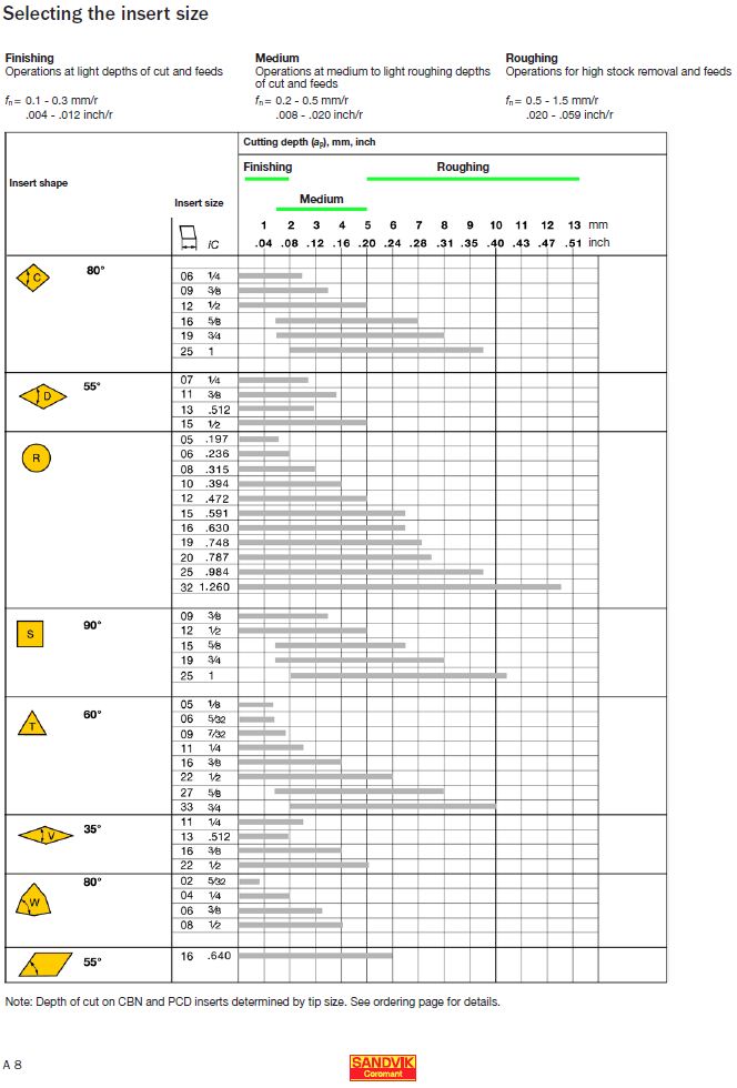 Sandvik Grade Chart: A Visual Reference of Charts | Chart Master